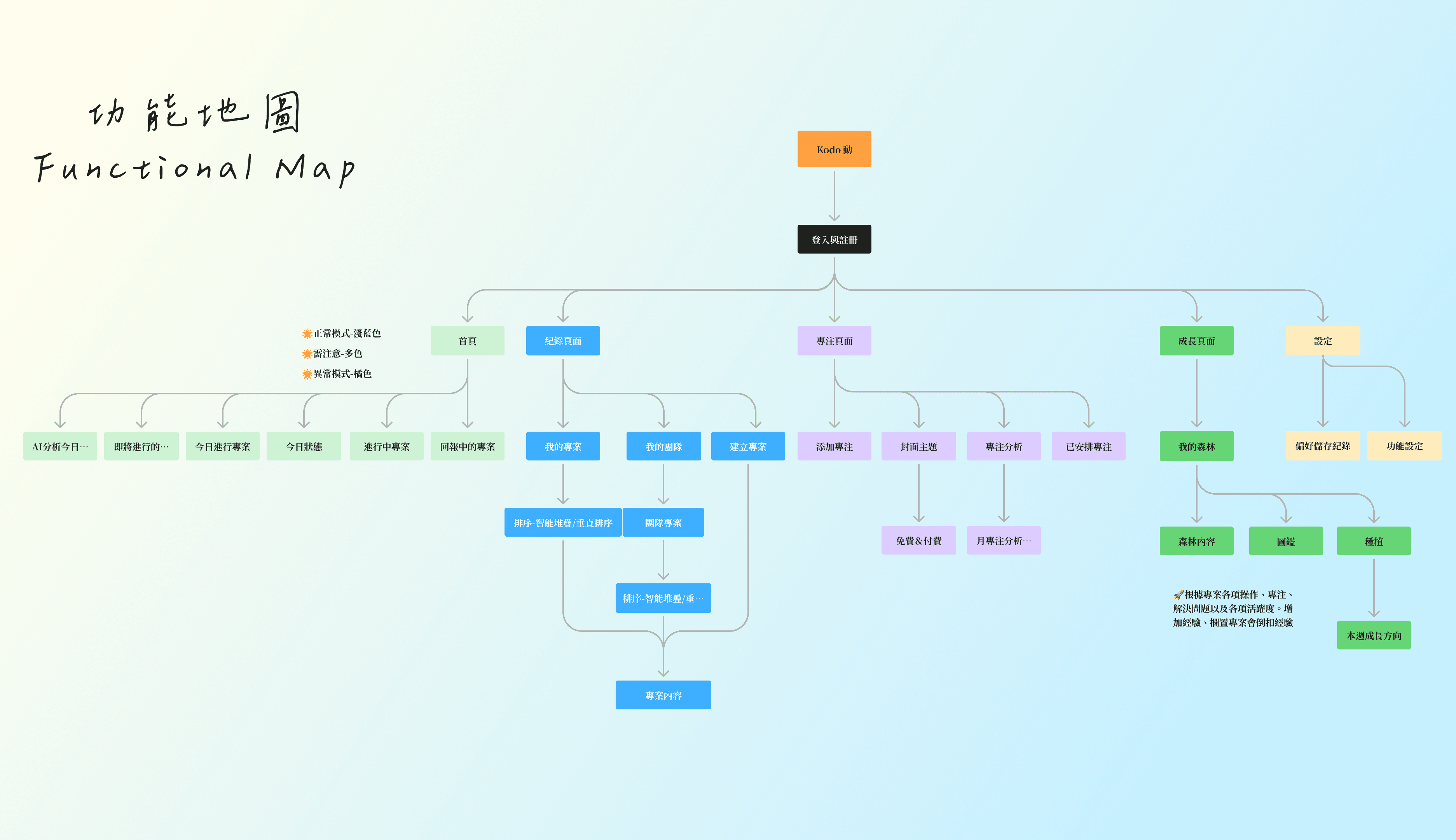 Kodo 動 — UX overview