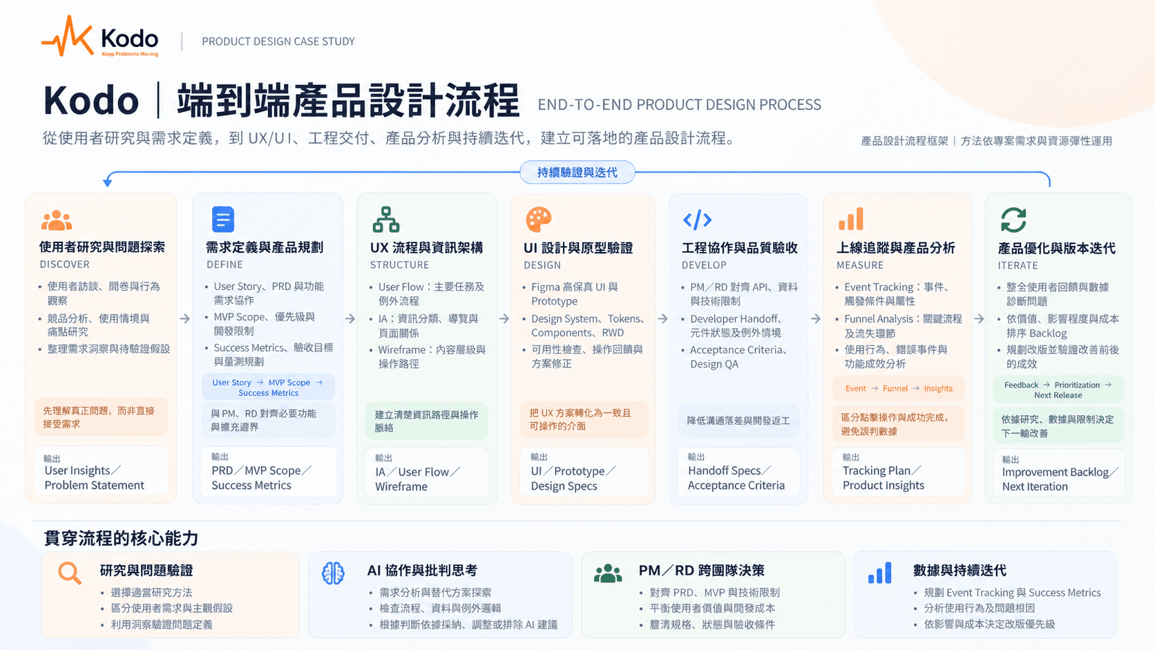 Kodo 端到端產品設計流程