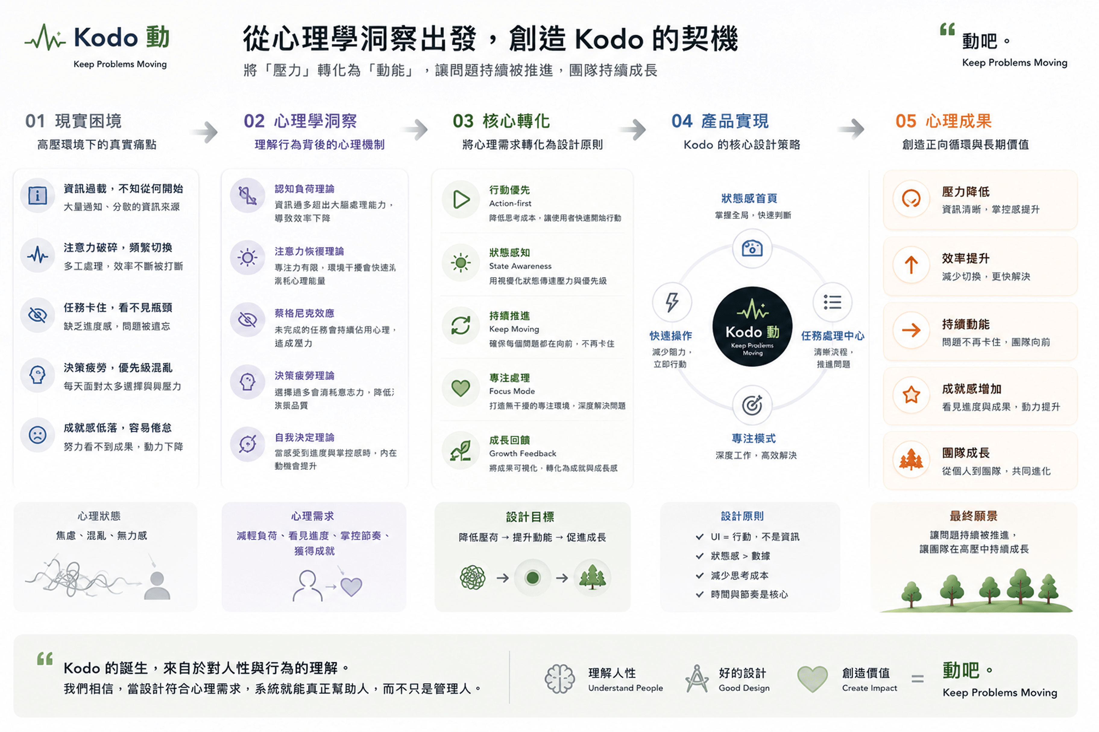 Kodo 動 — UX overview