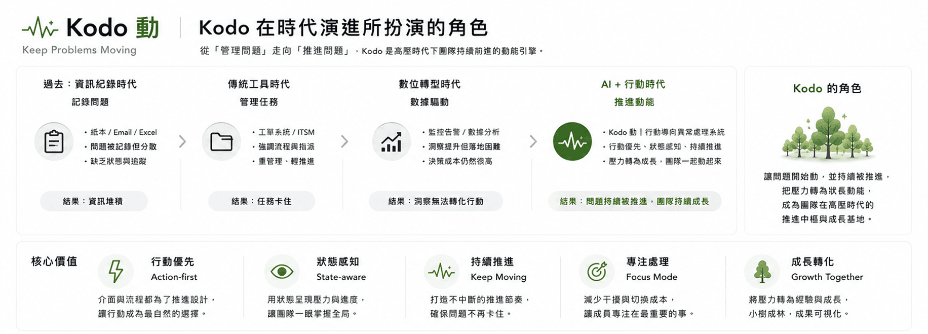 Kodo 動 — UX overview