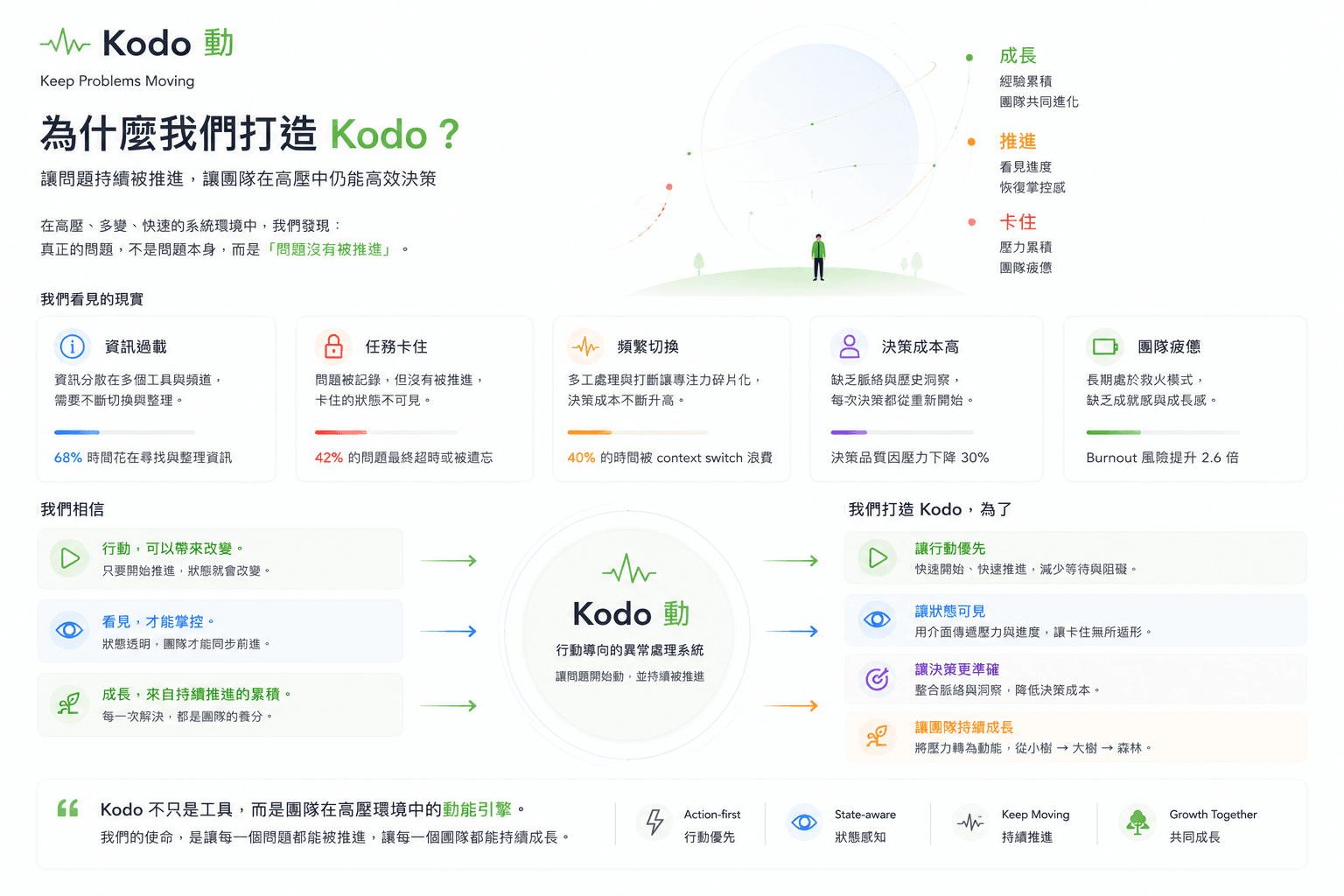 Kodo 動 — 介紹