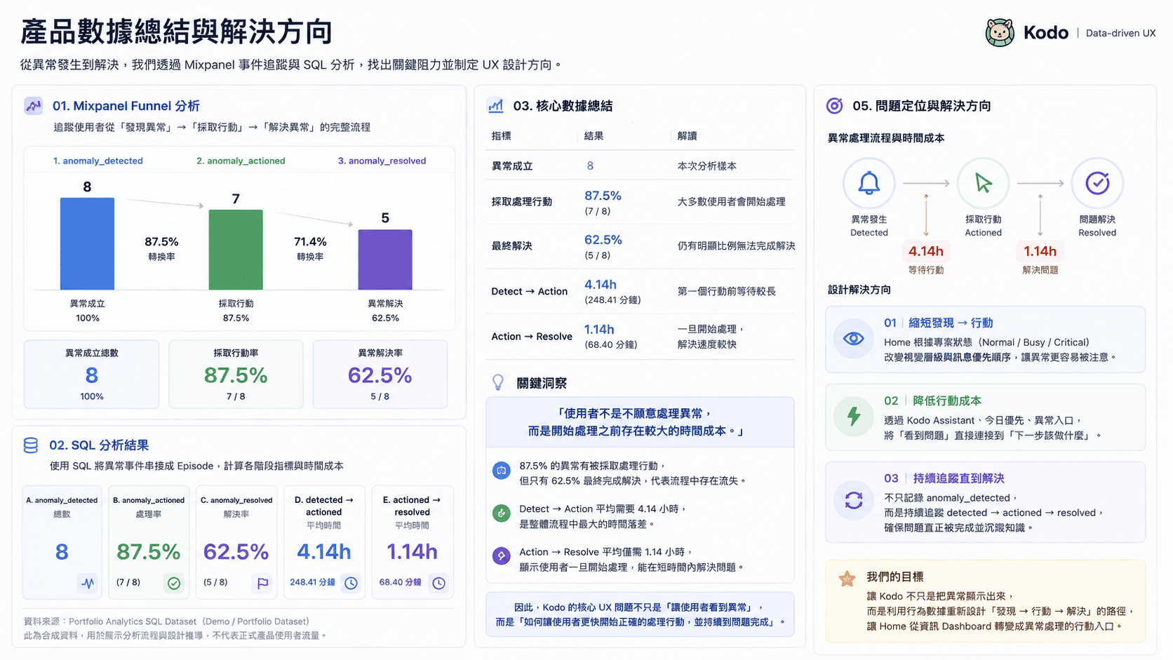 Kodo 動 — Statistic Conclusion